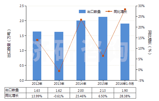 2012-2016年9月中國非零售聚酯多股紗線(包括纜線)(HS54026200)出口量及增速統(tǒng)計 2012-2016年9月中國非零售聚酯多股紗線(包括纜線)(HS54026200)出口量及增速統(tǒng)計